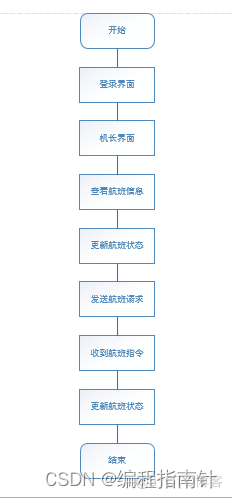 毕业设计-基于JAVA的机场航班起降与协调管理系统_Java_03