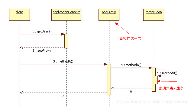 调用自己得Service 类 怎么调 java service调用自己方法事务_spring