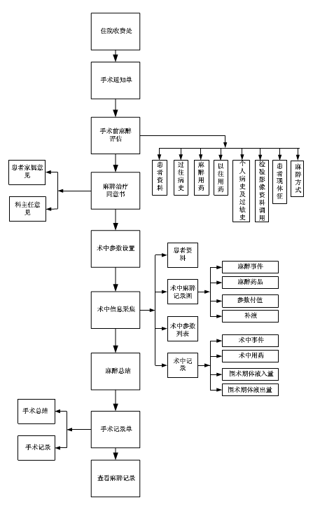 基于mysql、laravel、vue2框架开发的手术麻醉临床信息系统源码，自主版权_数据_04