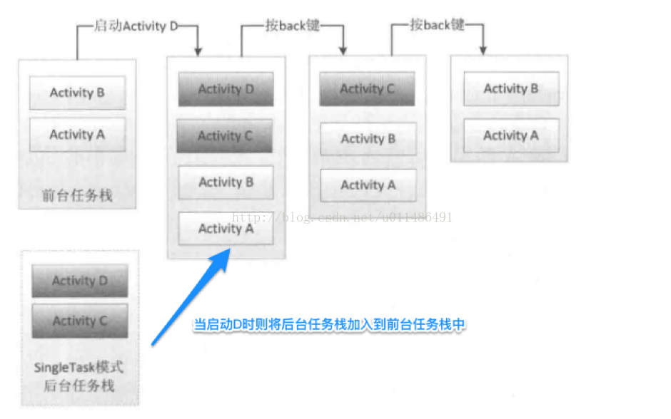 android 后台任务发送请求 android任务栈和进程关系_多进程