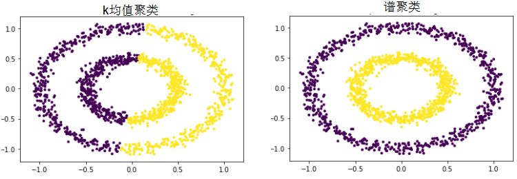 SC 谱聚类算法实现代码python 谱聚类的原理_聚类_150