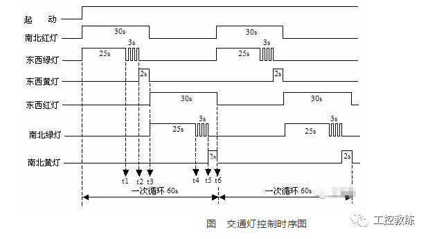 红绿灯接口开发java 编程红绿灯控制设计_编程实例