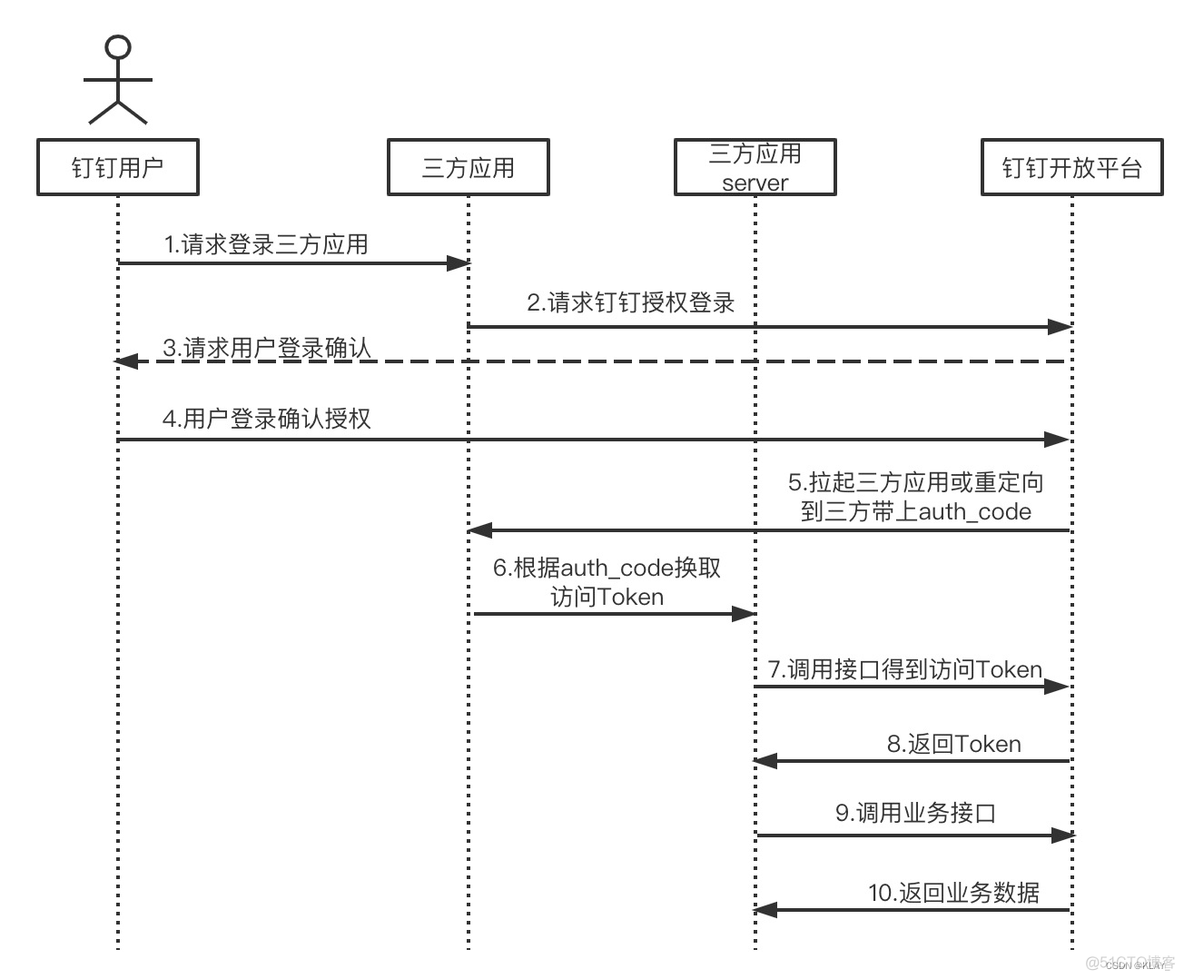 钉钉网页授权登录对接java 钉钉登录api_扫码登录