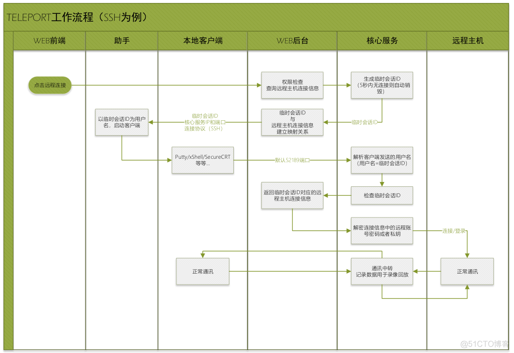 python堡垒机软件 teleport堡垒机_数据库