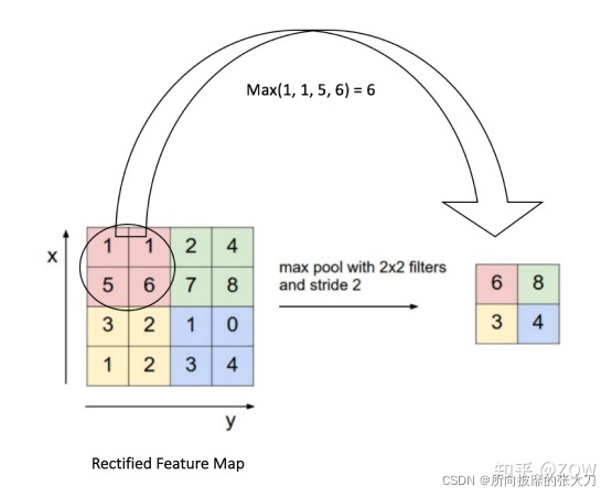 java池化操作 numpy池化_深度学习