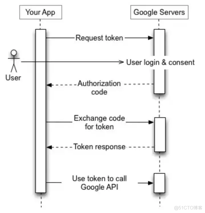 java 使用token做单点登录 代码 单点登录token生成_xml