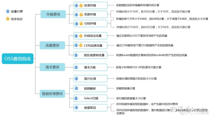 对象存储swift clinet 对象存储服务(OSS)省钱建议_服务端_02