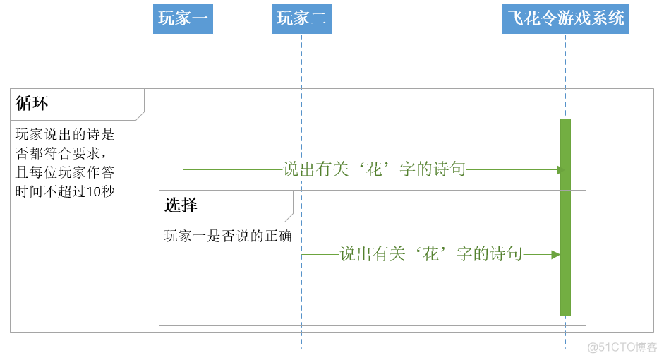 python 飞花令 游戏飞花令怎么玩_顺序图_02