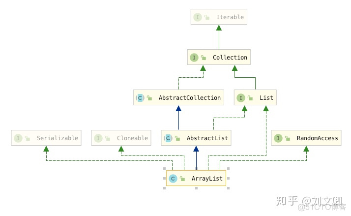 javaarraylist转int数组 arraylist转成int数组_List_03