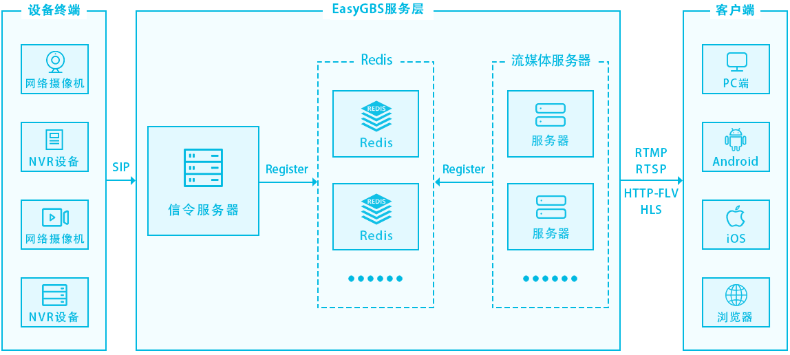 java 对接 海康国标协议怎么接入设备 海康接口协议_Server