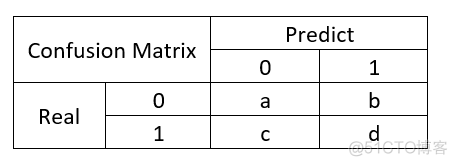 模型性能评估 python 如何评估模型的性能_数据集