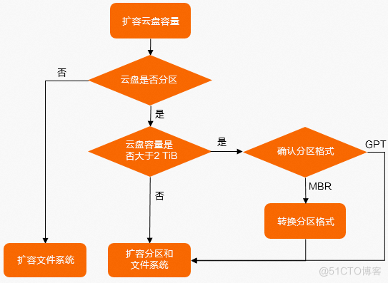 ECS基础运维管理_自定义_20