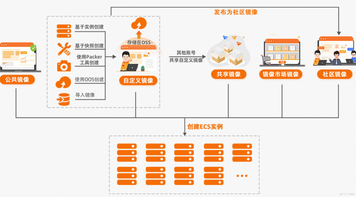 ECS基础运维管理_云服务_38