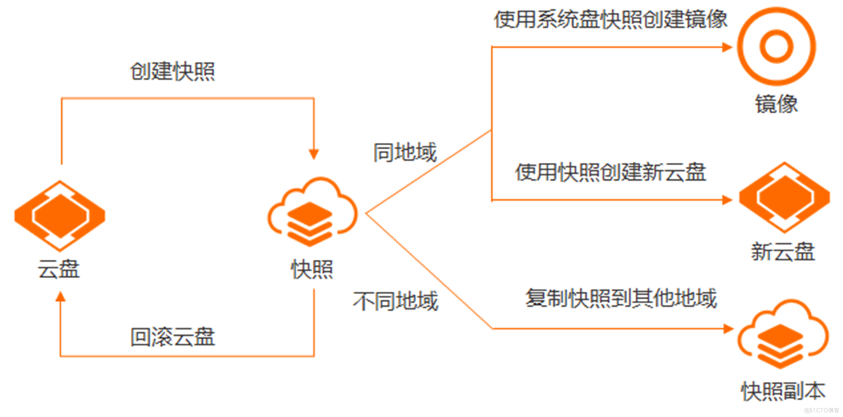 ECS基础运维管理_服务器_46