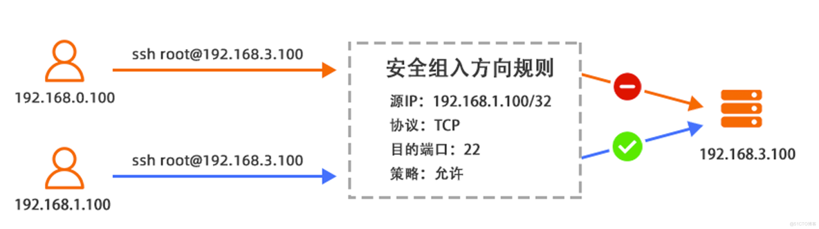 ECS基础运维管理_云服务_62