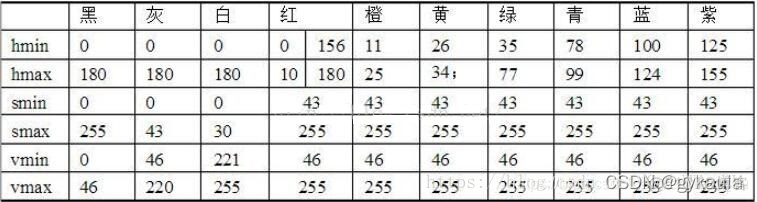 opencv java inrange提取特定颜色 opencv提取图像某区域_色彩空间