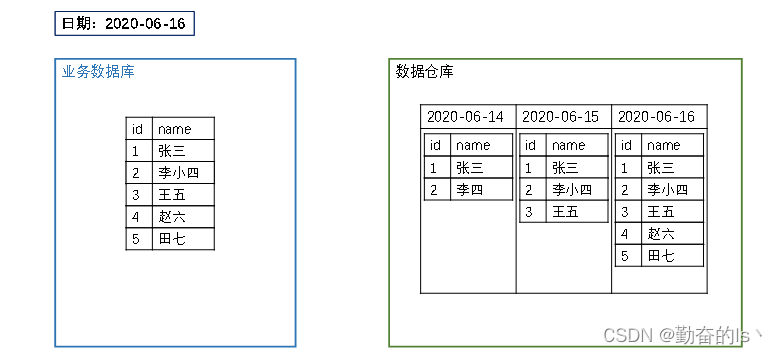 java 中es中增量和全量的区别 数据库全量和增量_hadoop