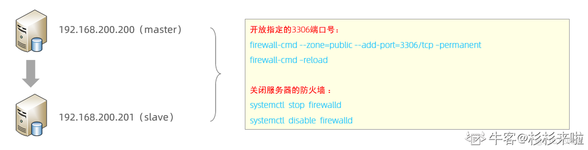 pgsql主从复制架构 数据库 主从复制_MySQL_03