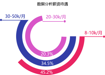 Python的爬数据的实训报告 python数据爬取心得_数据分析_05