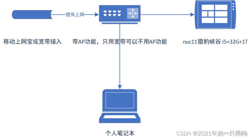 自己的电脑怎么变成云服务器 把个人电脑变成云主机_IP