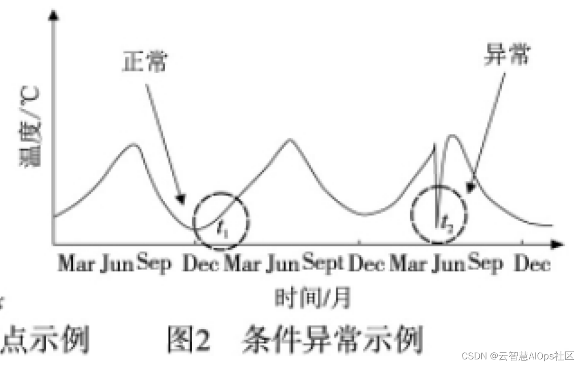 异常检测深度学习网络 异常识别算法_算法_03