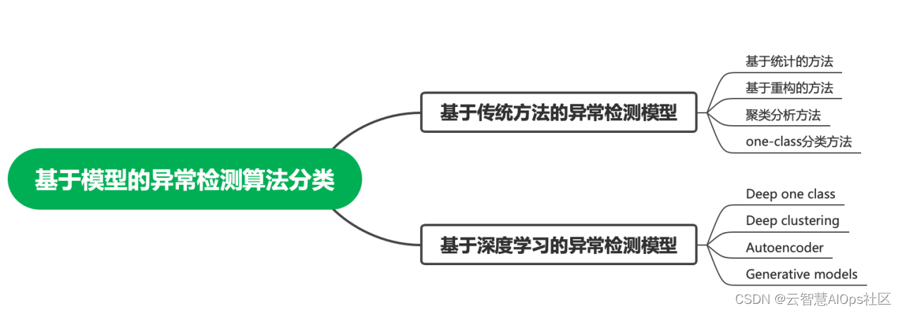 异常检测深度学习网络 异常识别算法_人工智能_05