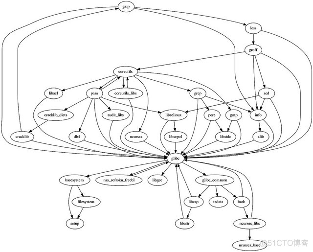 yarn 查看依赖关系 yum 查看依赖_centos_04