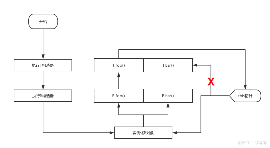 Java中foo函数 什么意思 foo在java_构造器_05