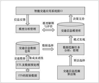 交通信息大数据挖掘 交通大数据技术_云计算