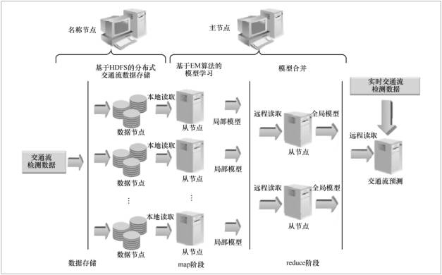 交通信息大数据挖掘 交通大数据技术_大数据_05