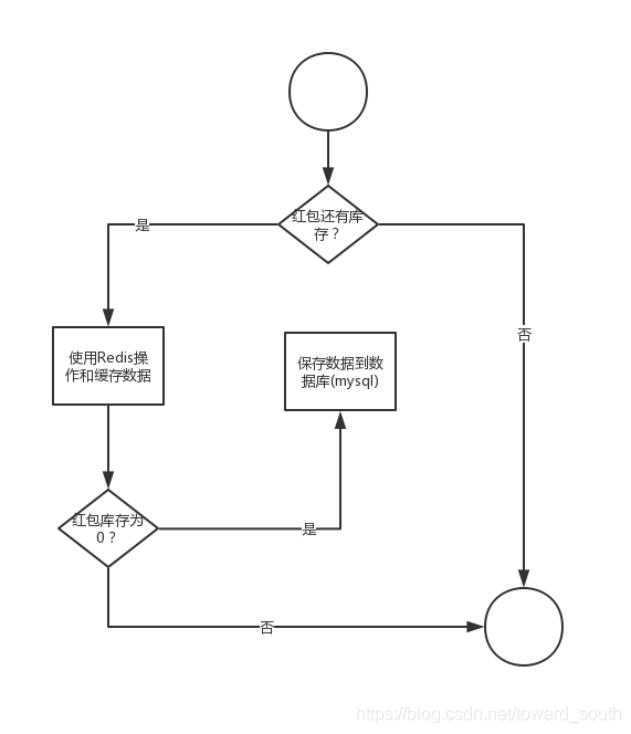 redis实现红包 redis实现抢红包并发_redis