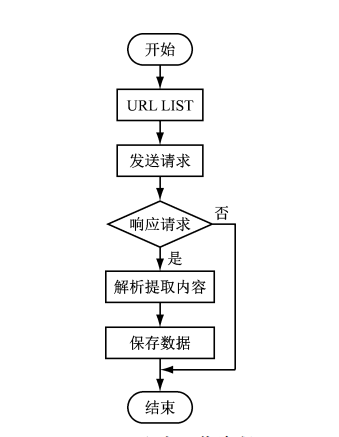 python爬虫的毕业设计 基于python爬取毕业设计_大数据