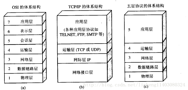 WMS物理架构 系统物理架构_OSI七层协议