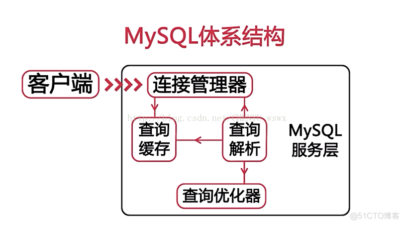 影响mysql 内存的因素 影响mysql性能的参数_影响mysql 内存的因素