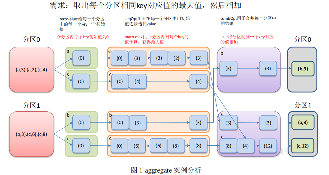 spark rdd的 action算子 spark rdd转换算子_spark rdd的 action算子