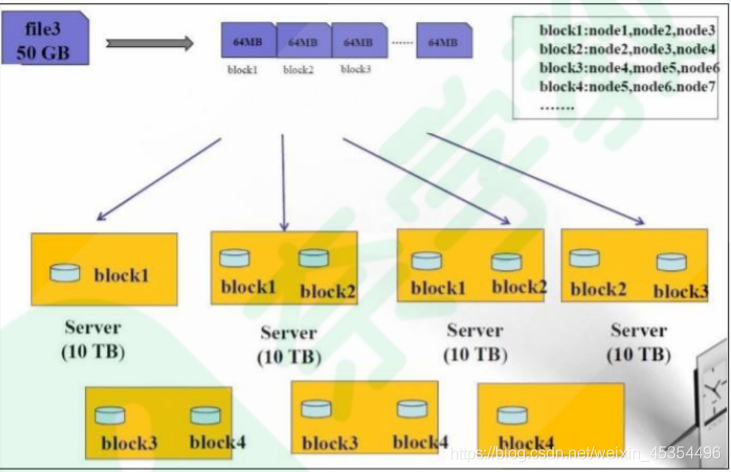 Hadoop HDFS怎么存储数据 hdfs如何存储文件_hdfs