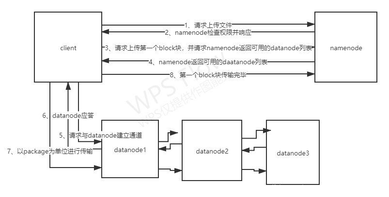 Hadoop HDFS怎么存储数据 hdfs如何存储文件_大数据_03