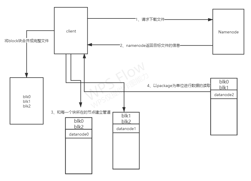 Hadoop HDFS怎么存储数据 hdfs如何存储文件_分布式_04