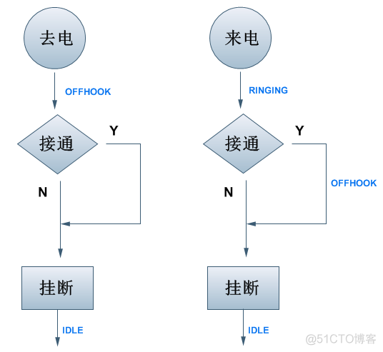 Android 电话接通时震动 接听电话时震动_android