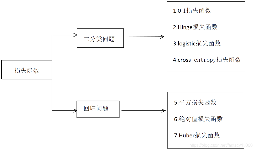 深度学习论文损失函数 损失函数优化方法_随机梯度下降