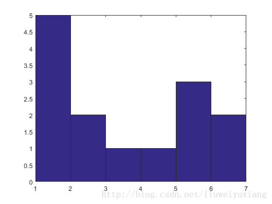 python matlab库 hist函数用法 matlab里hist函数_直方图_05