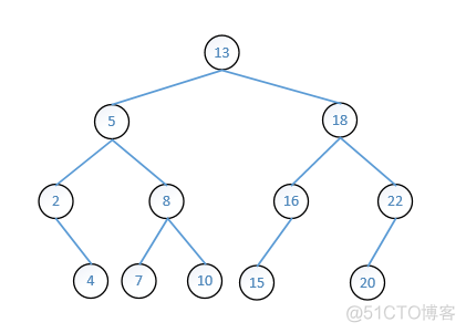 二叉查找树删除python 二叉树查找元素_查找树