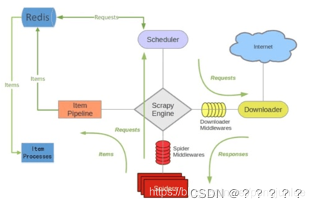 scrapy_redisan安装 scrapy-redis使用_scrapy_redisan安装