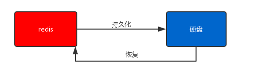 redis 使用磁盘 redis硬盘_Redis