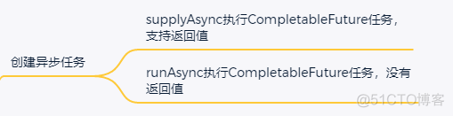 java futureTask 超时不返回异常 java future completable future_自定义_02