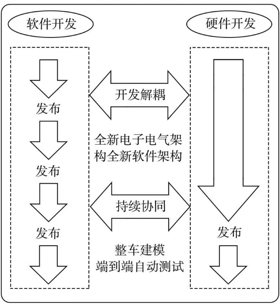 车辆软件架构 汽车软件体系_软件定义汽车_02