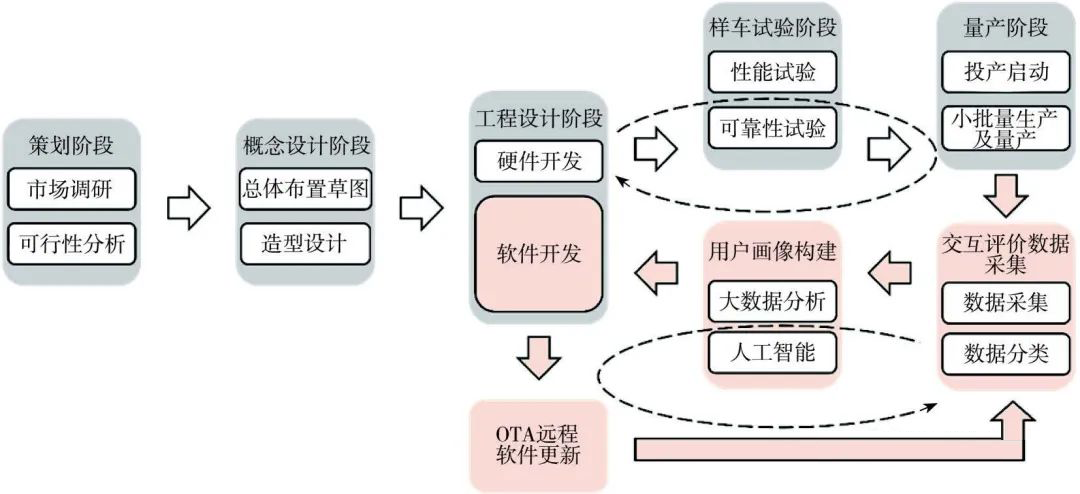 车辆软件架构 汽车软件体系_软件定义汽车_04