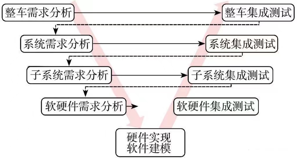 车辆软件架构 汽车软件体系_开发模式_05