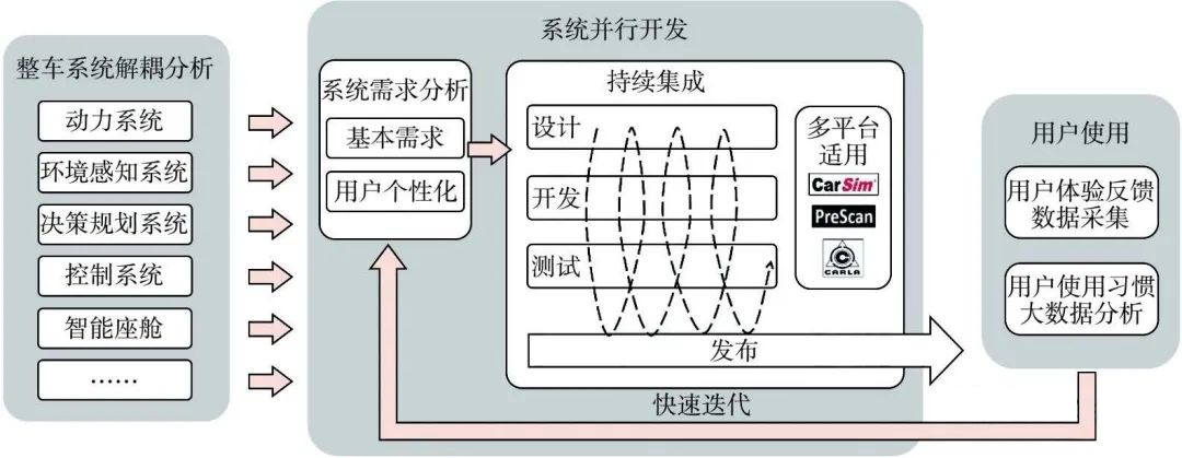 车辆软件架构 汽车软件体系_迭代_06