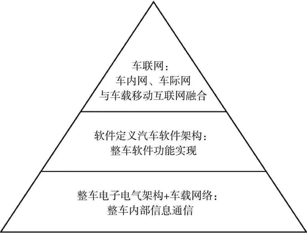 车辆软件架构 汽车软件体系_软件定义汽车_08